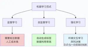 大模型训练的双引擎：自监督学习与强化学习