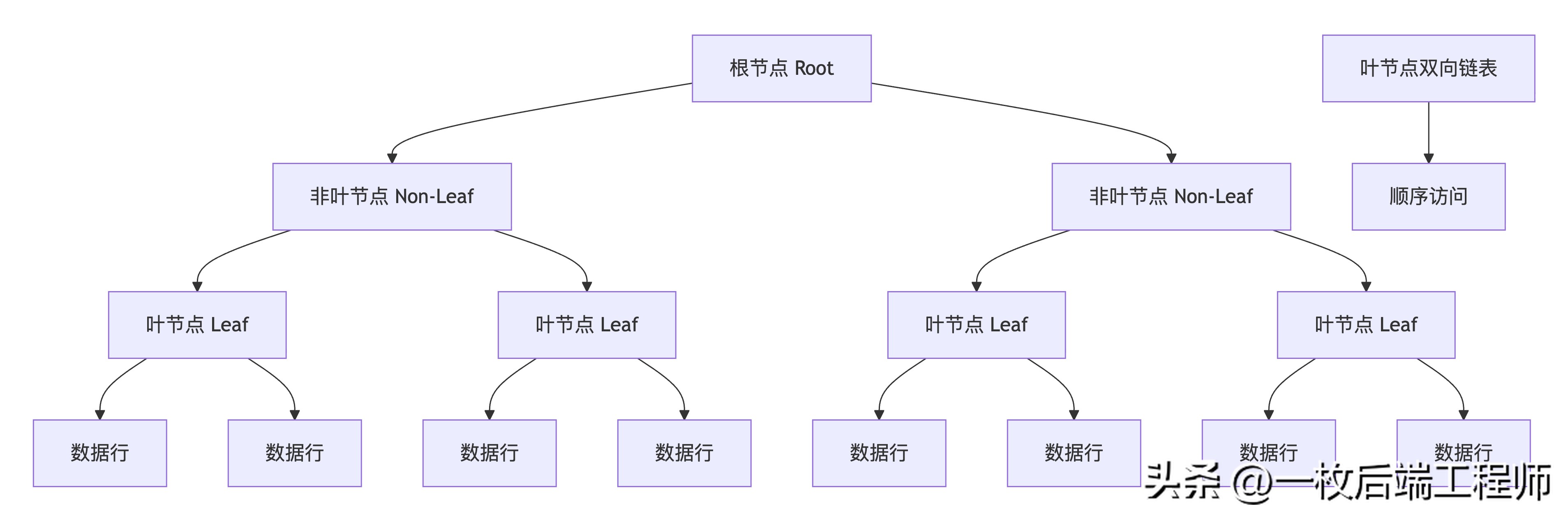 《理解MySQL数据库》InnoDB存储引擎深度解析-阿里云开发者社区