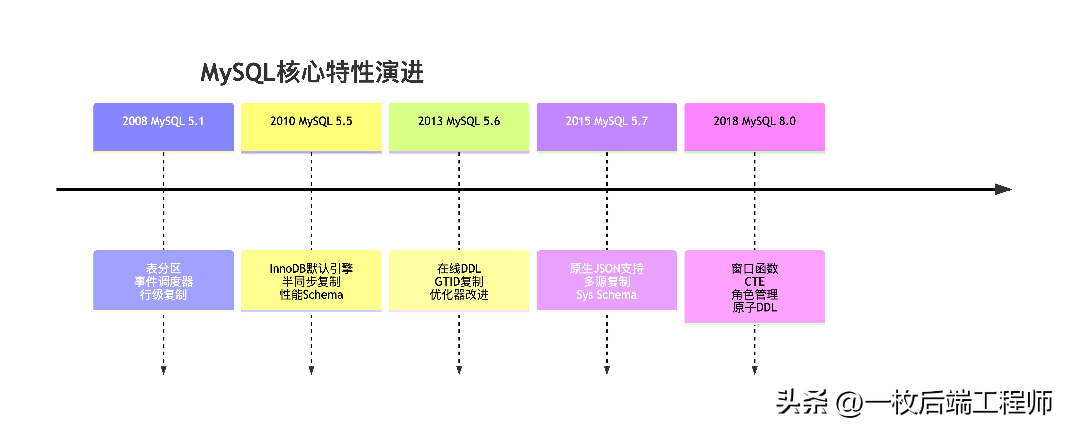 《理解MySQL数据库》版本演进全解析：从5.1到8.0的技术革新之路-阿里云开发者社区