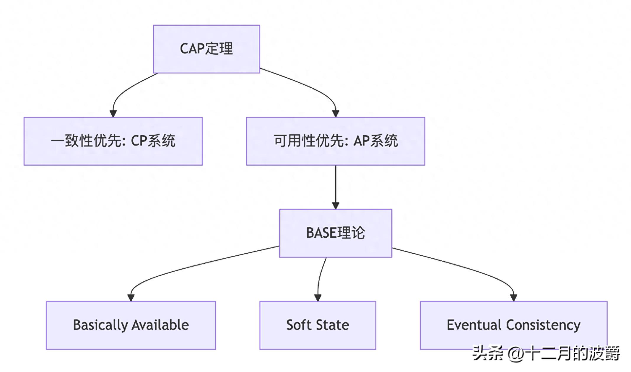 《聊聊分布式》BASE理论 分布式系统可用性与一致性的工程平衡艺术