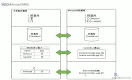 MongoDB随手笔记（一）