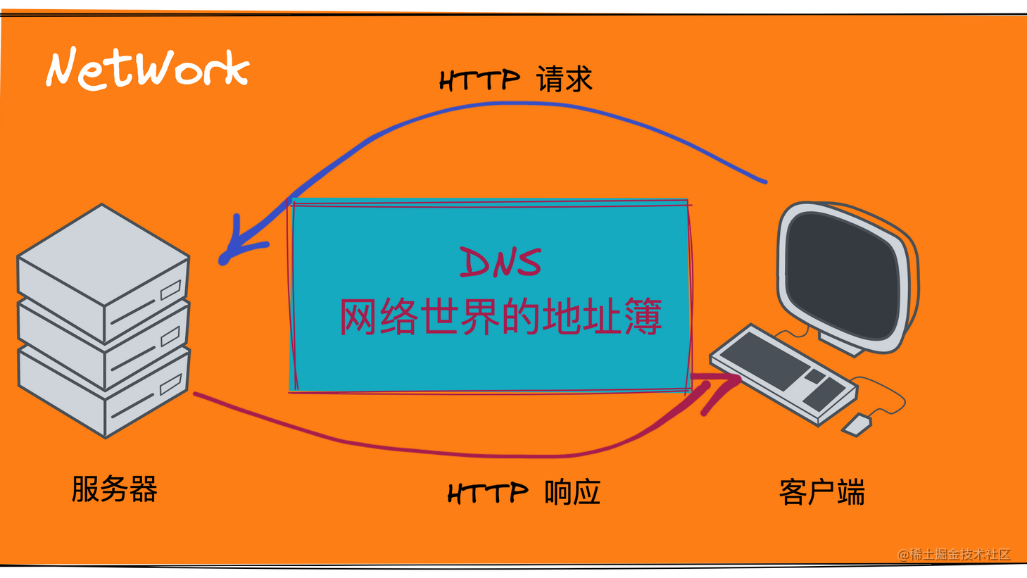 网络拾遗之 DNS协议：网络世界的地址簿