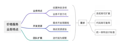 本周推荐 | 设计模式在淘宝营销价格体系的实践