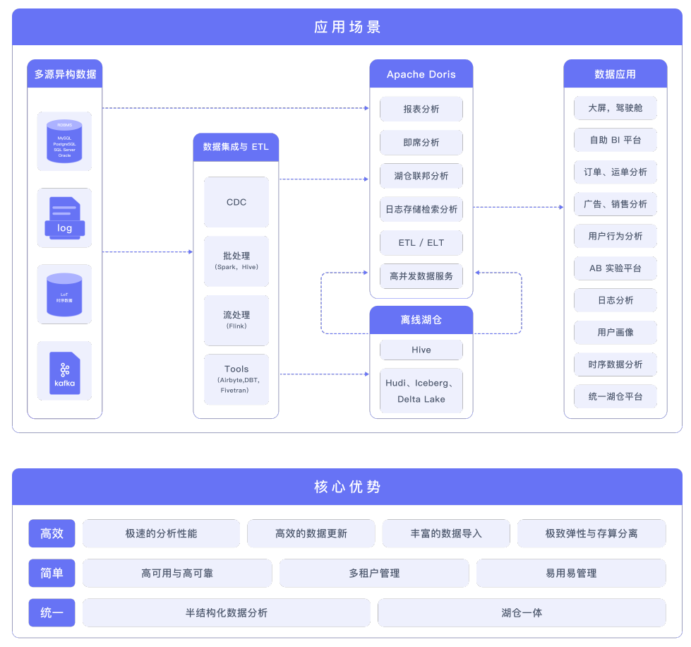带你读《Apache Doris 案例集》—— 前言