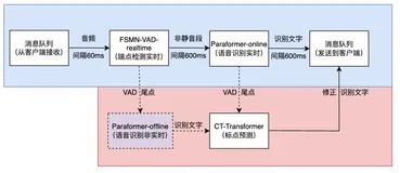 达摩院FunASR实时语音转写服务软件包发布