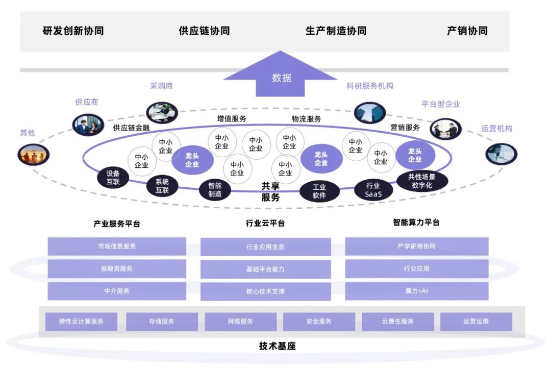 产业集群分类数字化转型路径与技术框架-开发者社区-阿里云