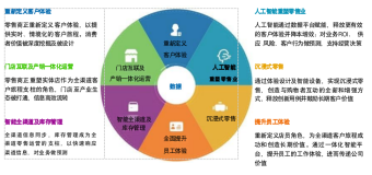带你读《中国零售行业数智化成熟度白皮书》1.1零售数据为王，企业拥抱数智，赢得数智竞争（1）（附序言）