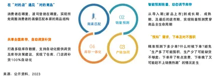 带你读《中国零售行业数智化成熟度白皮书》3.3深彻案例，解析零售数智新趋势（2）
