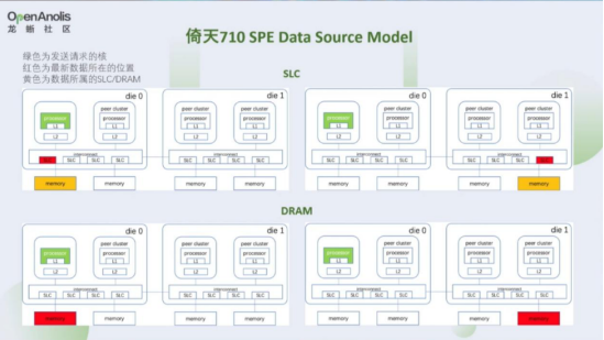 Run Spe 倚天平台Arm SPE性能诊断分析与实践指南-开发者社区-阿里云