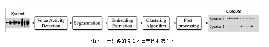 EMNLP 2022论文解读 | SOND：基于显式语音重叠建模的说话人日志模型