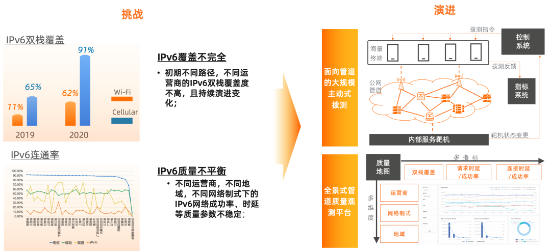 面向ipv6 的淘寶 app 網絡技術與體驗升級-阿里雲開發者社區