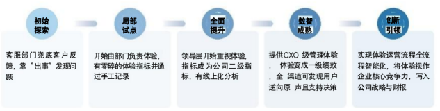 带你读《中国零售行业数智化成熟度白皮书》2.2深析指标，解惑零售数智差异点（3）