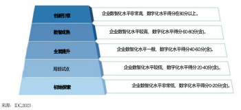 带你读《中国零售行业数智化成熟度白皮书》3.1数智评估结果，定位零售行业现状（1）