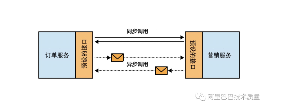 【TICA解读】架构设计的本质：如何确定服务的边界