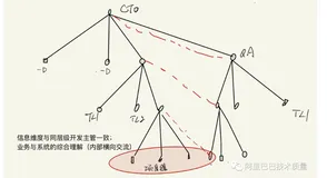 五级QA工程师&能力模型