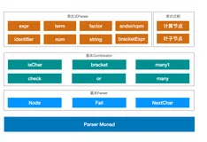 本周推荐 | 表达式引擎的组合子实现方案