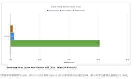 图像预处理库CV-CUDA开源了，打破预处理瓶颈，提升推理吞吐量20多倍