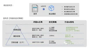 1688商品发布框架升级，海量规则如何覆盖？