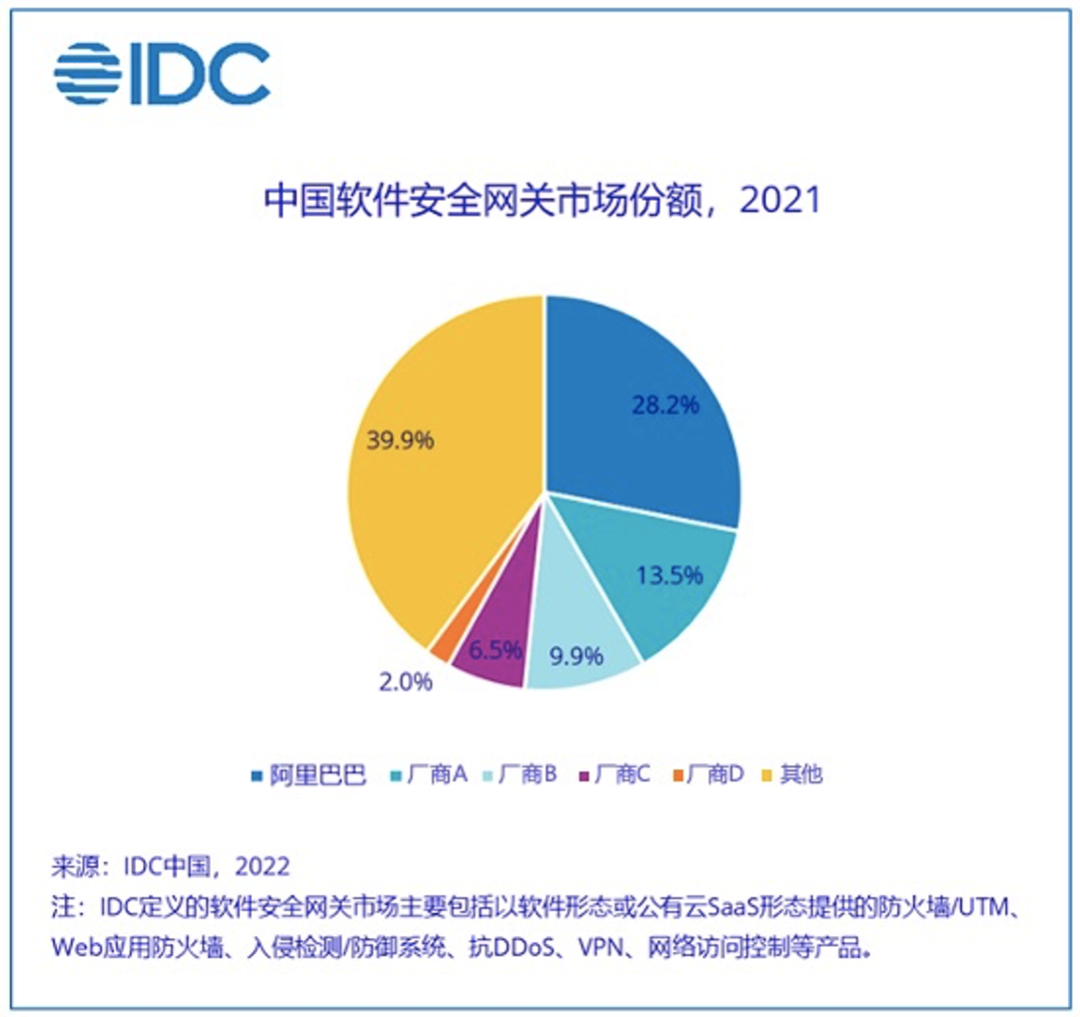 IDC最新报告：阿里云稳居中国软件安全网关市场第一位