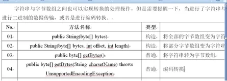 课时50：字符串与字节