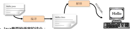 课时3：Java简介（Java主要特点）
