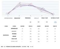 带你读《中国零售行业数智化成熟度白皮书》3.2拆解一级指标，明晰零售数智现状（4）