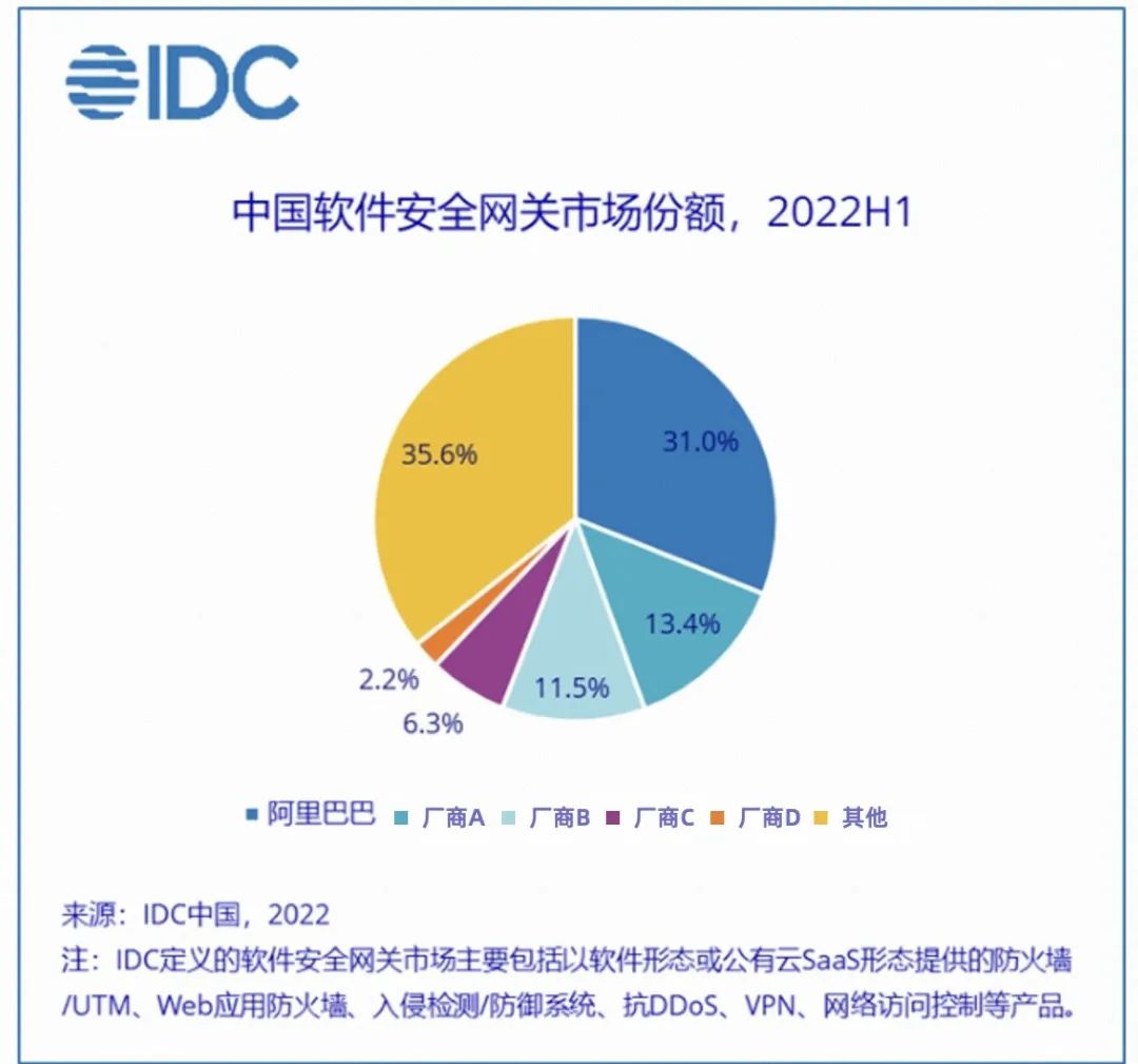 IDC报告：中国软件安全网关、中国信息和数据安全市场份额双冠！