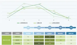 带你读《中国零售行业数智化成熟度白皮书》3.2拆解一级指标，明晰零售数智现状（3）