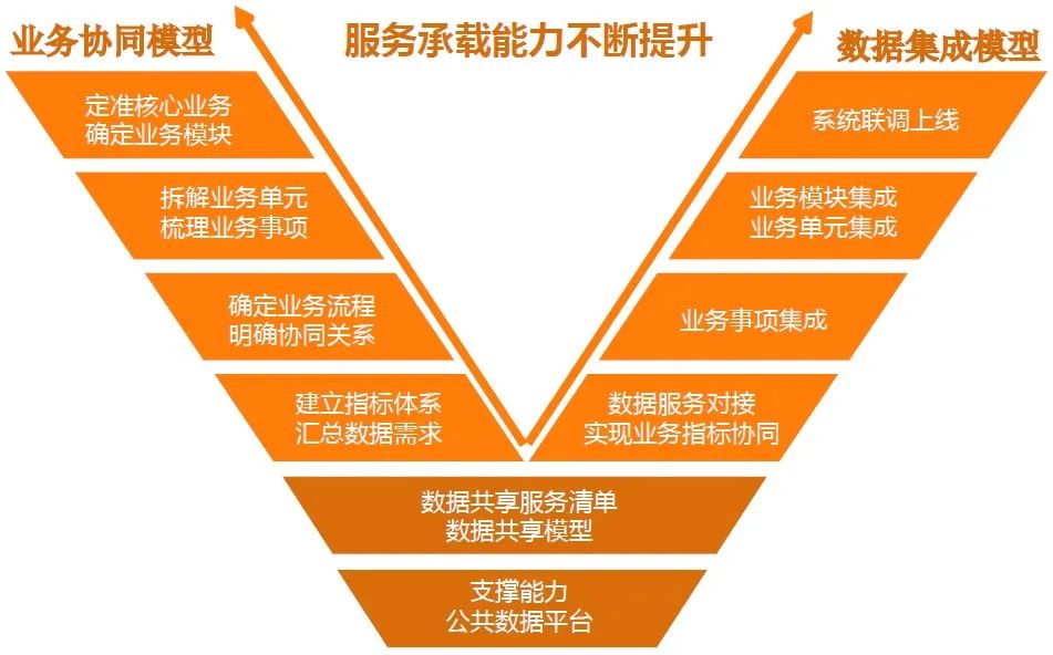 浙江省数字化改革的v字模式是企业架构(enterprise architecture,ea)