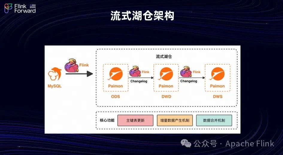Flink基于Paimon的实时湖仓解决方案的演进