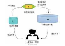 算法干货｜主动学习算法学习笔记