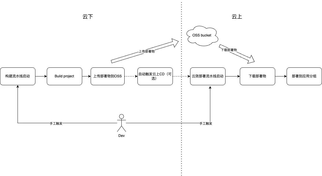 线下CI线上CD.drawio.png