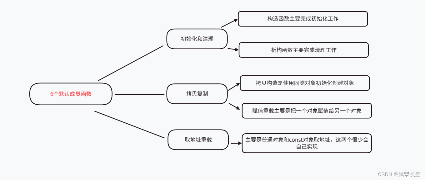C++练级之路——类和对象（中）