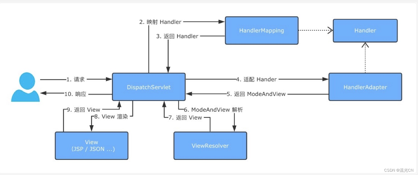 java之路——带你了解springboot框架与其基本使用（下）
