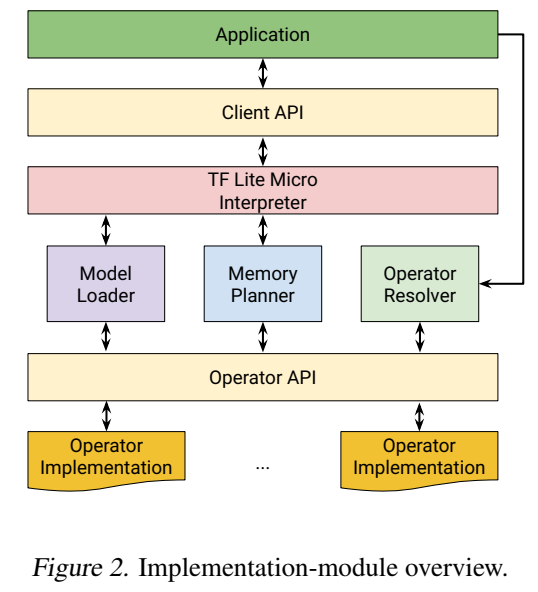 TensorFlow Lite Micro：嵌入式TinyML系统上的机器学习推理框架——论文深度解析-阿里云开发者社区