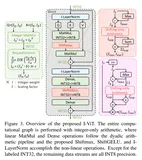 I-ViT: 用于高效视觉Transformer推理的纯整数量化——论文阅读