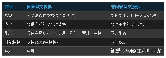 一文了解什么是网管型交换机和非网管型交换机？