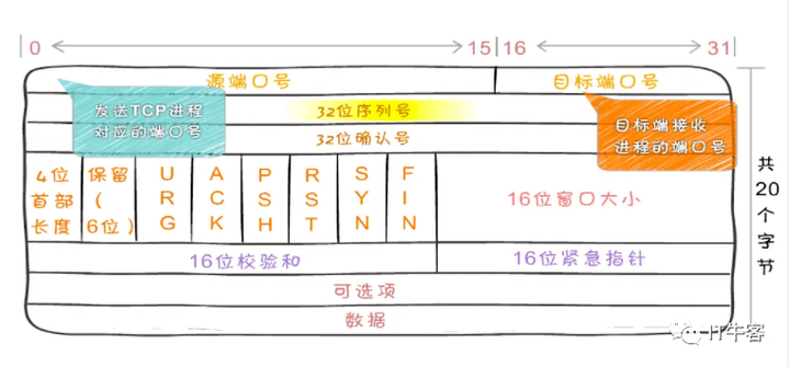 TCP、UDP是如何流量、拥塞控制的?今天一口气讲透!