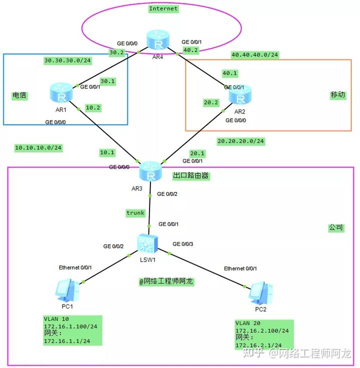 网络工程师如何用策略路由解决双出口问题?