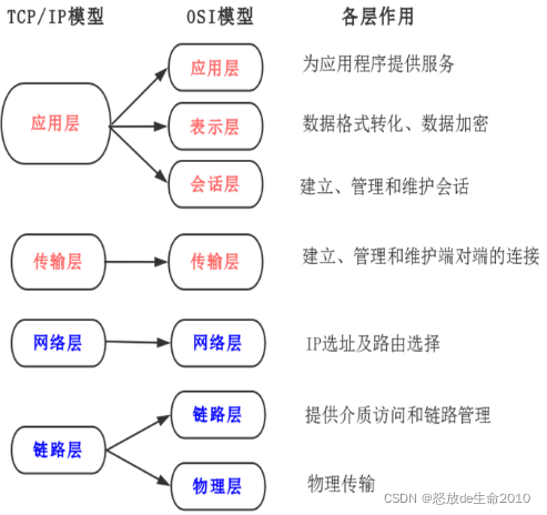 网络编程（一）计算机网络体系结构介绍（tcp三次握手，四次挥手）