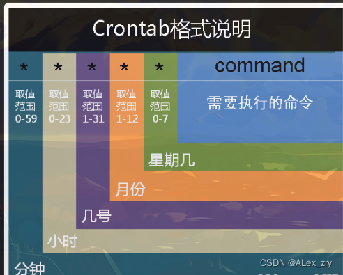 Linux 下使用crontab 定时打包日志并删除已被打包的日志