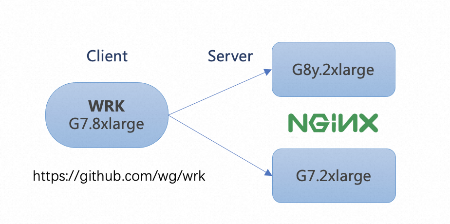 Nginx性能高27%，性价比1.5倍，基于阿里云倚天ECS的Web server实践