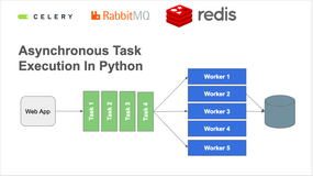 使用Docker-compose来封装celery4.1+rabbitmq3.7服务，实现微服务架构