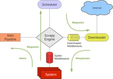在阿里云Centos7.6上面部署基于redis的分布式爬虫scrapy-redis