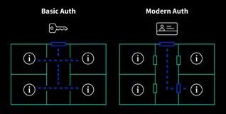 用户认证(Authentication)进化之路：由Basic Auth到Oauth2再到jwt