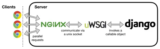 在阿里云Centos7.6中部署nginx1.16+uwsgi2.0.18+Django2.0.4