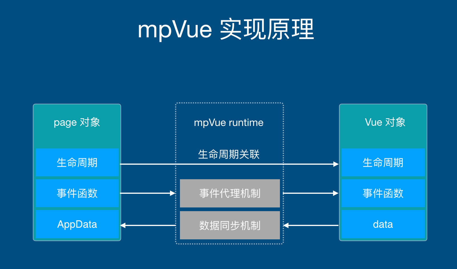使用基于mpvue的框架开发微信小程序（搭建环境）