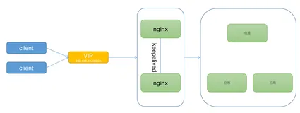 使用Docker-compose搭建nginx-keepalived双机热备来实现高可用nginx集群