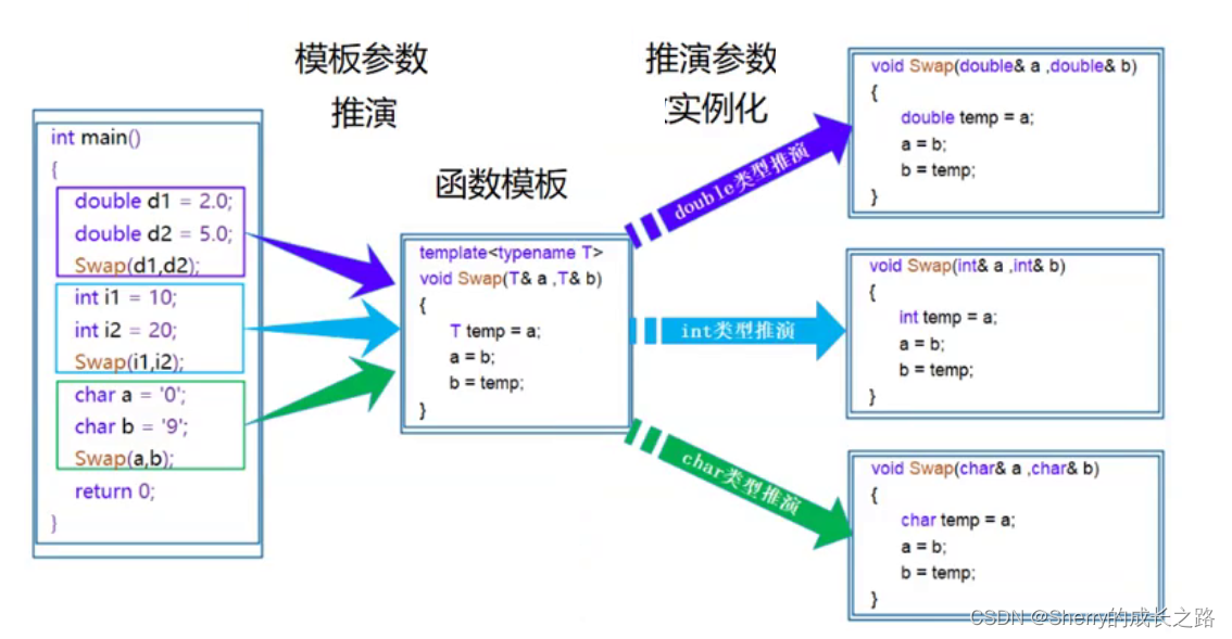 【C++初阶】C++——模板初阶与泛型编程