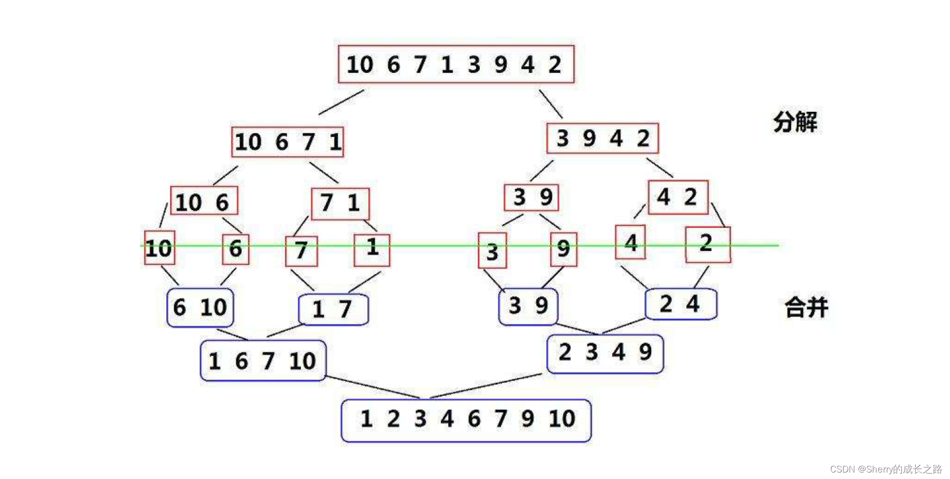 【排序算法(四)】归并排序&&计数排序(非比较排序)以及八大排序算法的总结（上）